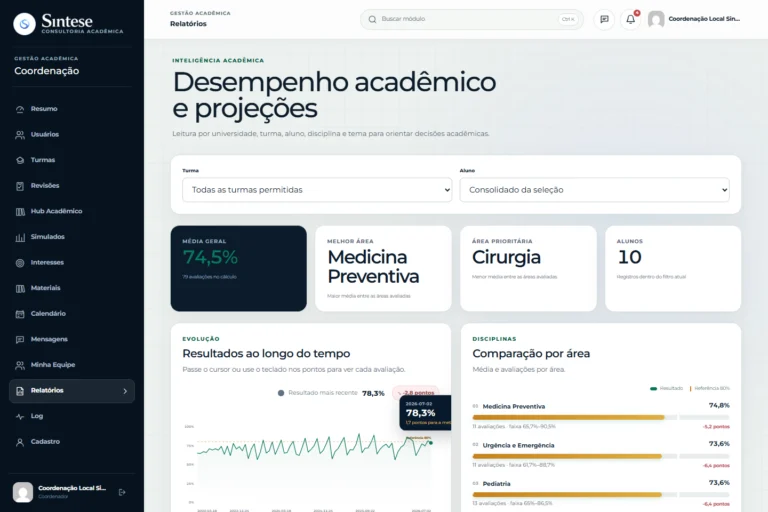 Painel demonstrativo de desempenho acadêmico para direção e coordenação no Portal Síntese